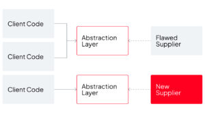 Code Refactoring: Best Practices, Methods & Tools to Better Code